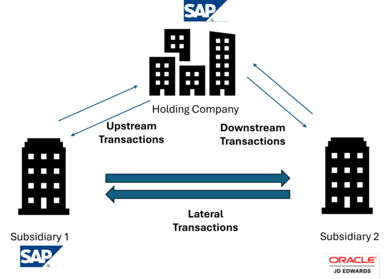 Automated intercompany reconciliation with data analytics