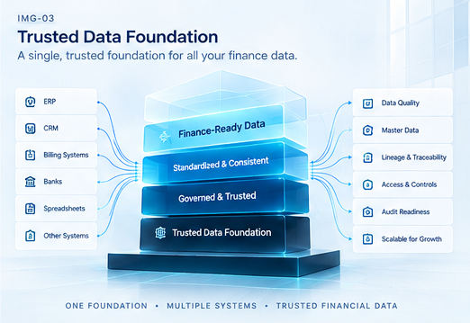 Governed financial truth from source to report